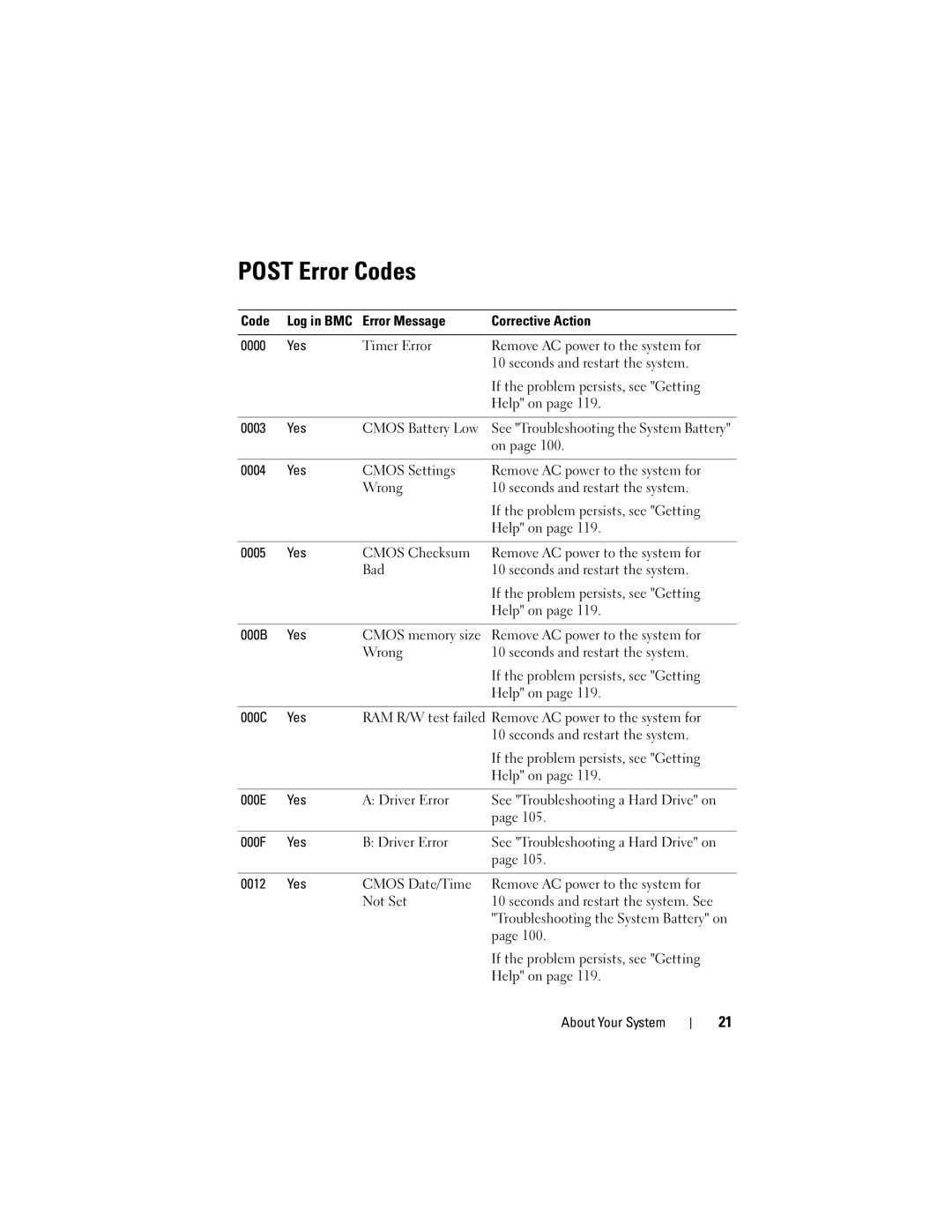 Dell C1100, CS24-TY owner manual Post Error Codes 