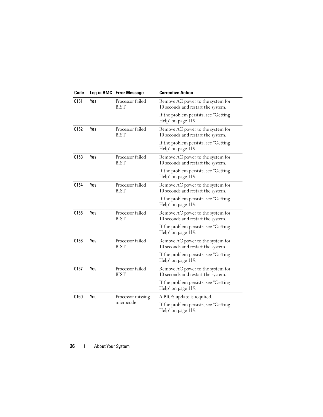 Dell CS24-TY, C1100 owner manual Yes Processor failed Remove AC power to the system for 