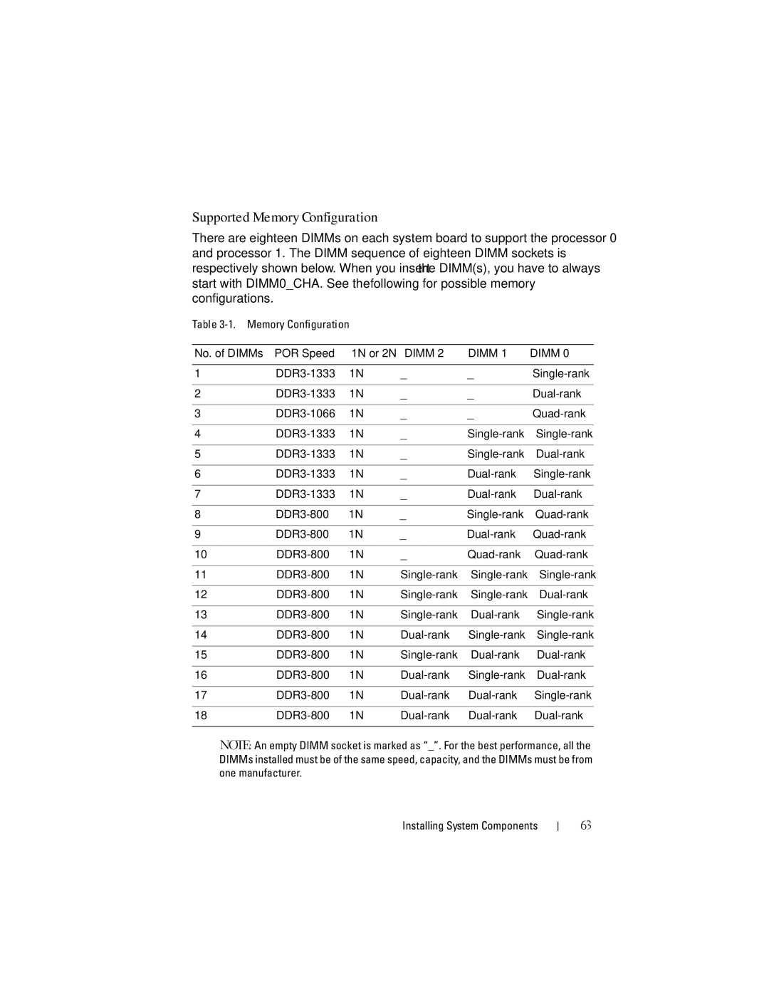 Dell C1100, CS24-TY owner manual Supported Memory Configuration 