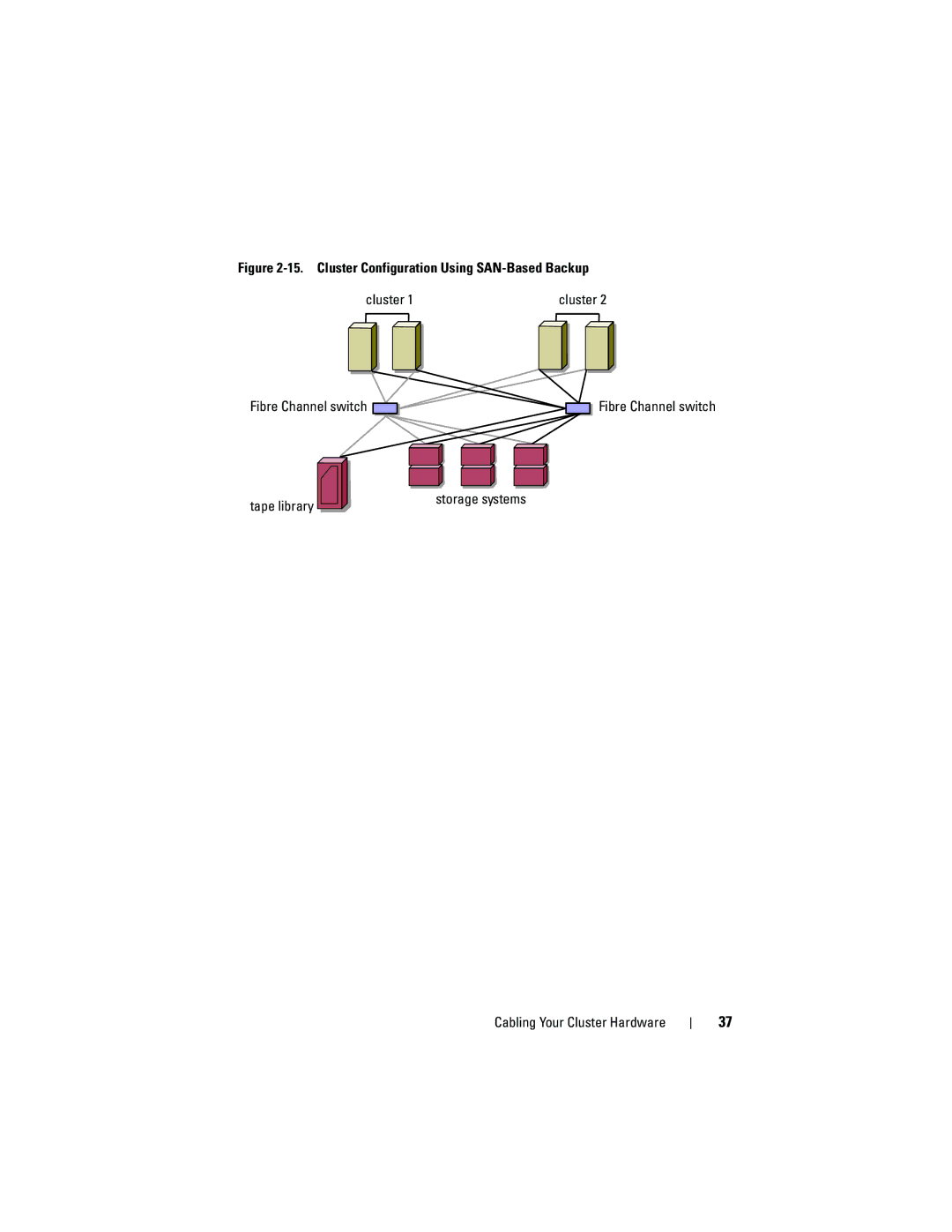 Dell CX4 manual Cluster Configuration Using SAN-Based Backup, Tape library Storage systems Cabling Your Cluster Hardware 