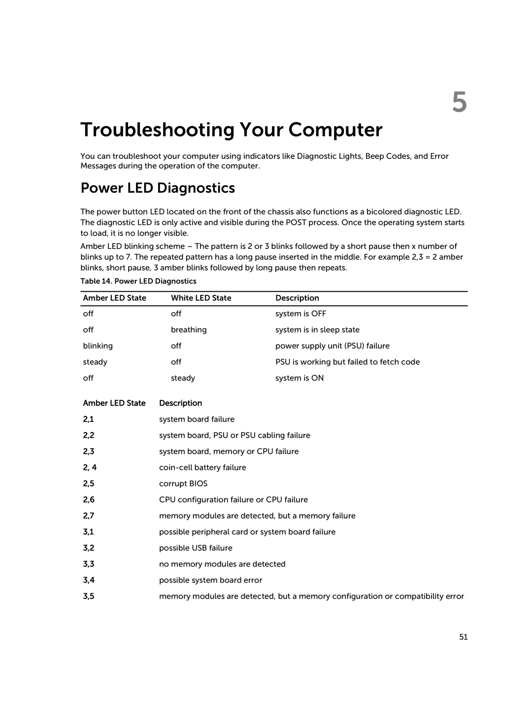 Dell D08S owner manual Troubleshooting Your Computer, Power LED Diagnostics 