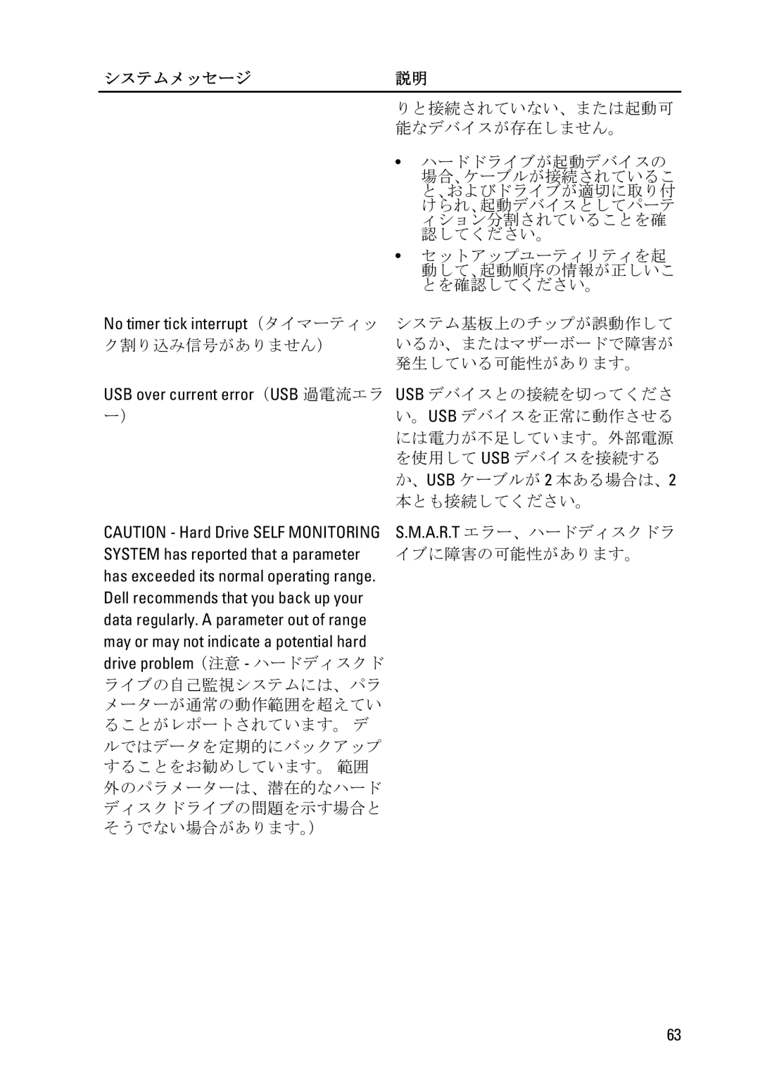 Dell D11D owner manual システムメッセージ, No timer tick interrupt（タイマーティッ, USB over current error （USB 過電流エラ 