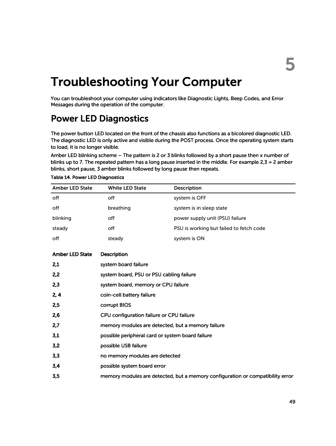 Dell D15M owner manual Troubleshooting Your Computer, Power LED Diagnostics, Amber LED State, Description 