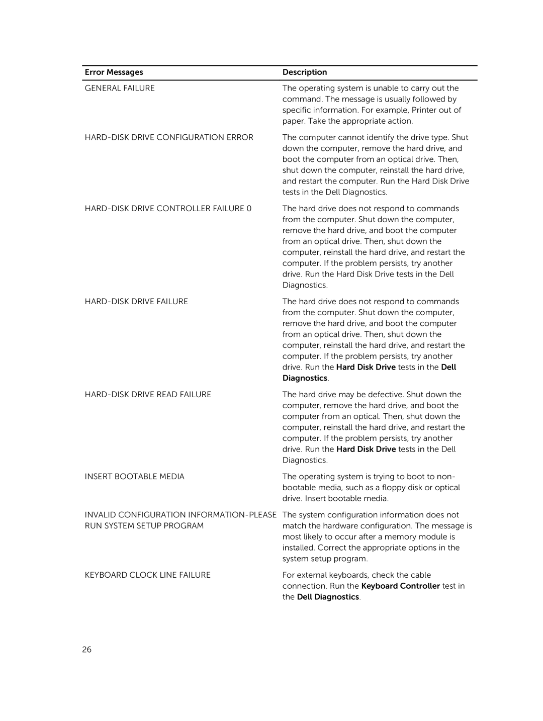 Dell D17M General Failure, HARD-DISK Drive Configuration Error, HARD-DISK Drive Controller Failure, Insert Bootable Media 