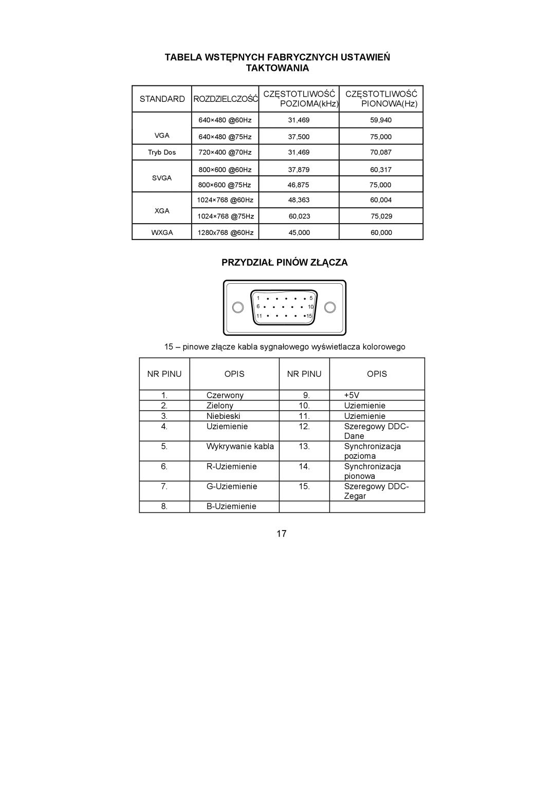 Dell D1901N user manual Tabela Wstępnych Fabrycznych Ustawień Taktowania, Przydział Pinów Złącza, Standard, Częstotliwość 