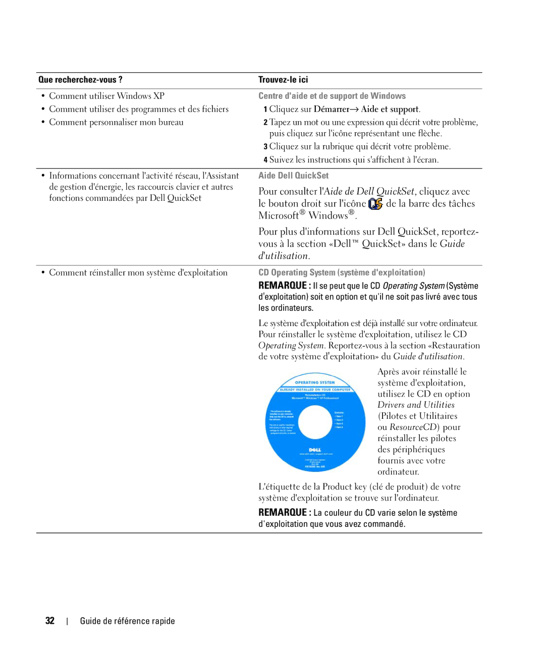 Dell D420 manual Centre daide et de support de Windows, Aide Dell QuickSet, CD Operating System système dexploitation 