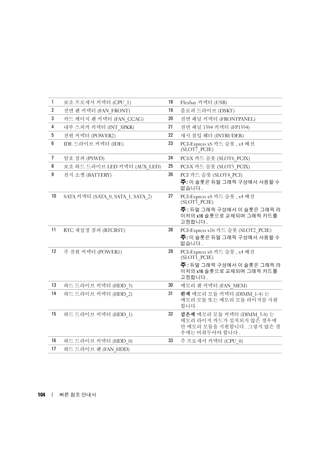 Dell D490 manual 104, 내부 스피커 커넥터 Intspkr 