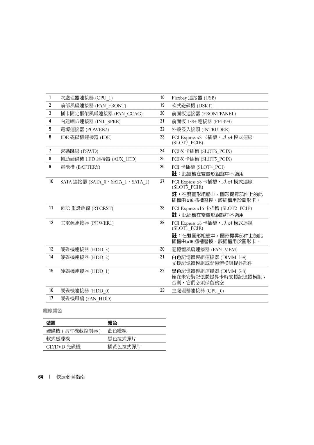 Dell D490 manual 纜線顏色 