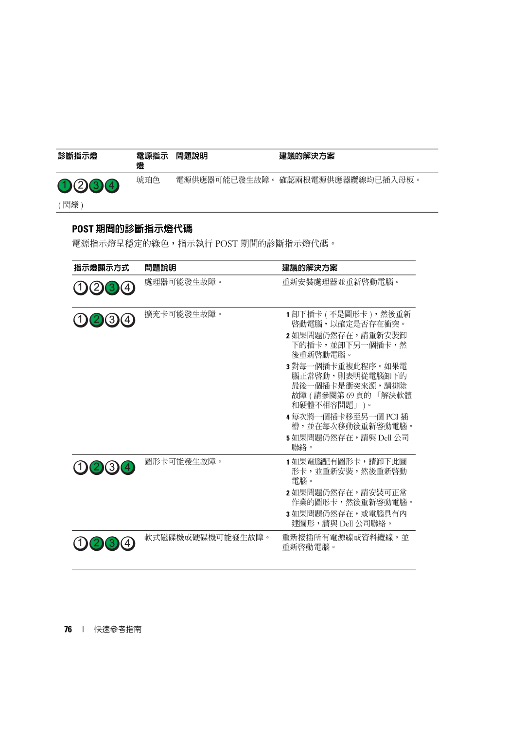 Dell D490 manual 電源指示燈呈穩定的綠色，指示執行 Post 期間的診斷指示燈代碼。 