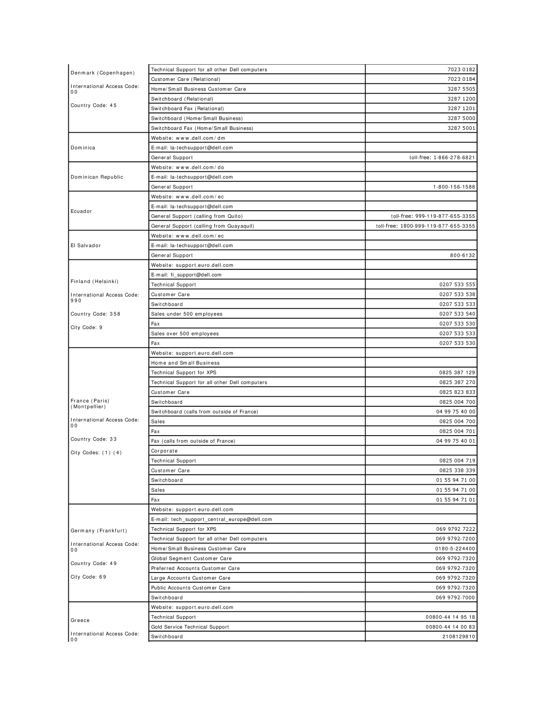 Dell D520 Denmark Copenhagen, Dominican Republic, Ecuador, El Salvador, Finland Helsinki, 990, France Paris, Corporate 
