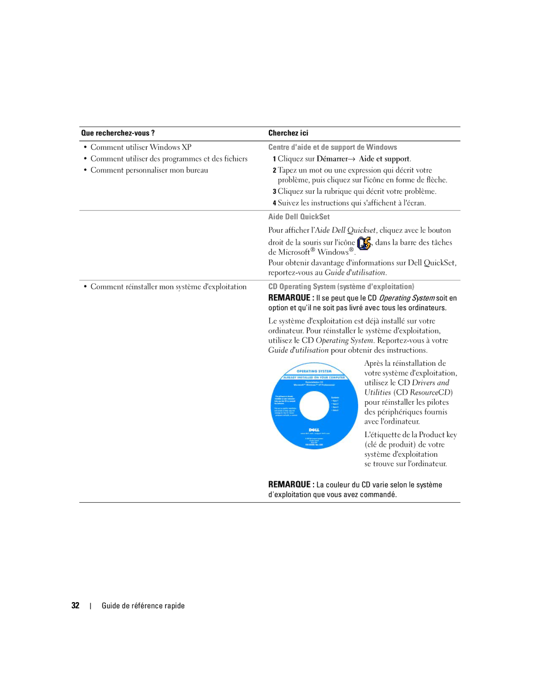 Dell D620 manual Centre daide et de support de Windows, Aide Dell QuickSet, CD Operating System système dexploitation 