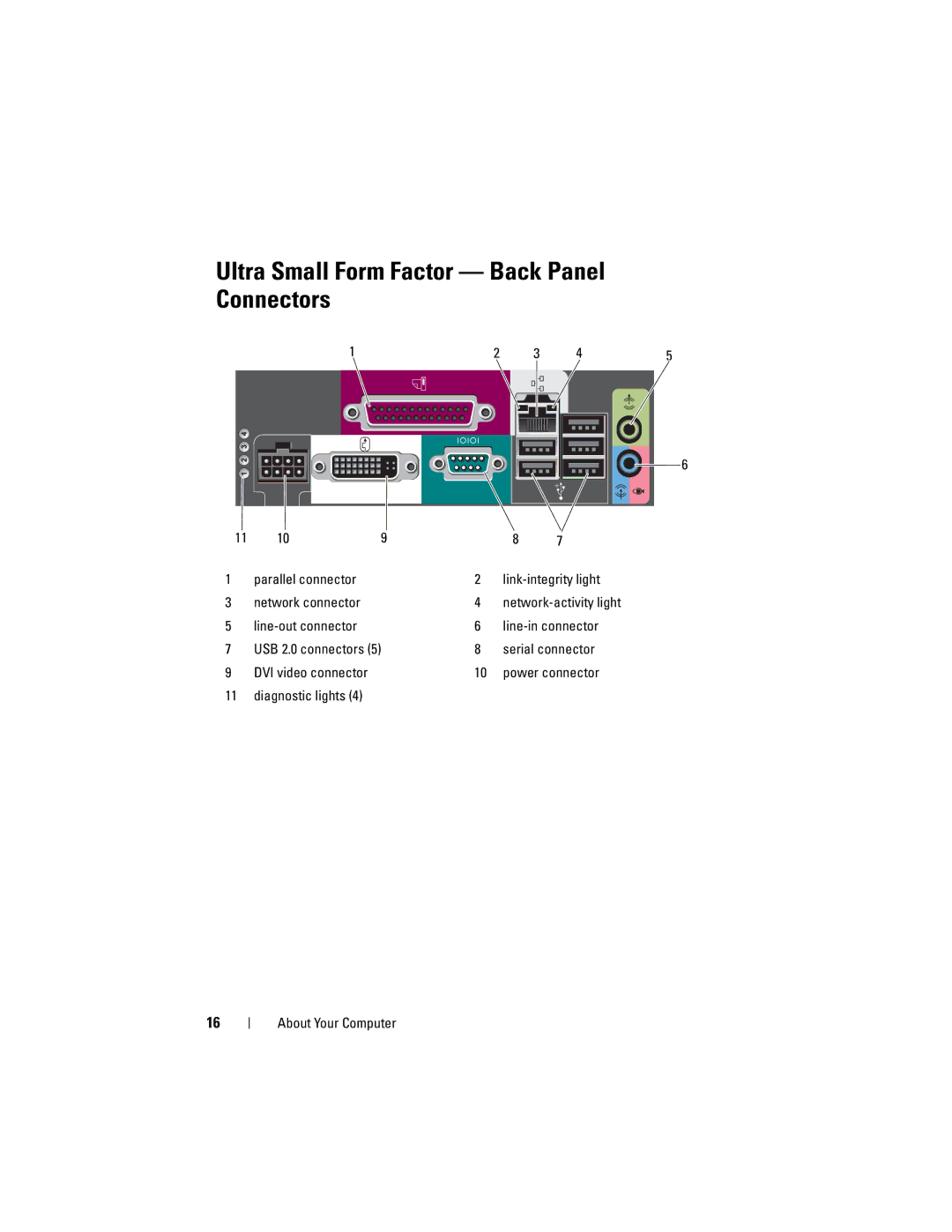 Dell DCCY, H698D, DCTR, DCNE specifications Ultra Small Form Factor Back Panel Connectors 