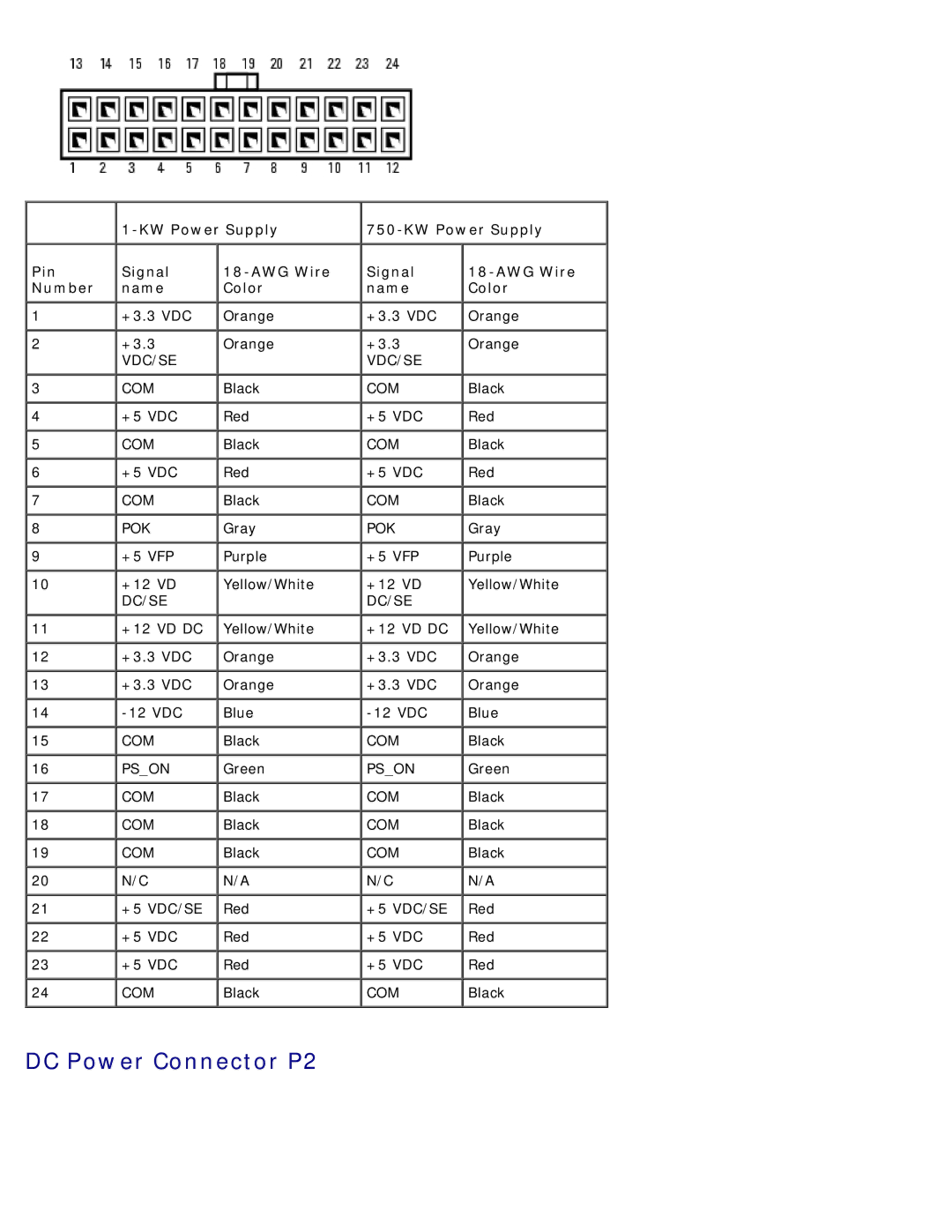 Dell 710 H2C, DCDO service manual DC Power Connector P2, KW Power Supply Pin Signal AWG Wire Number Name Color 