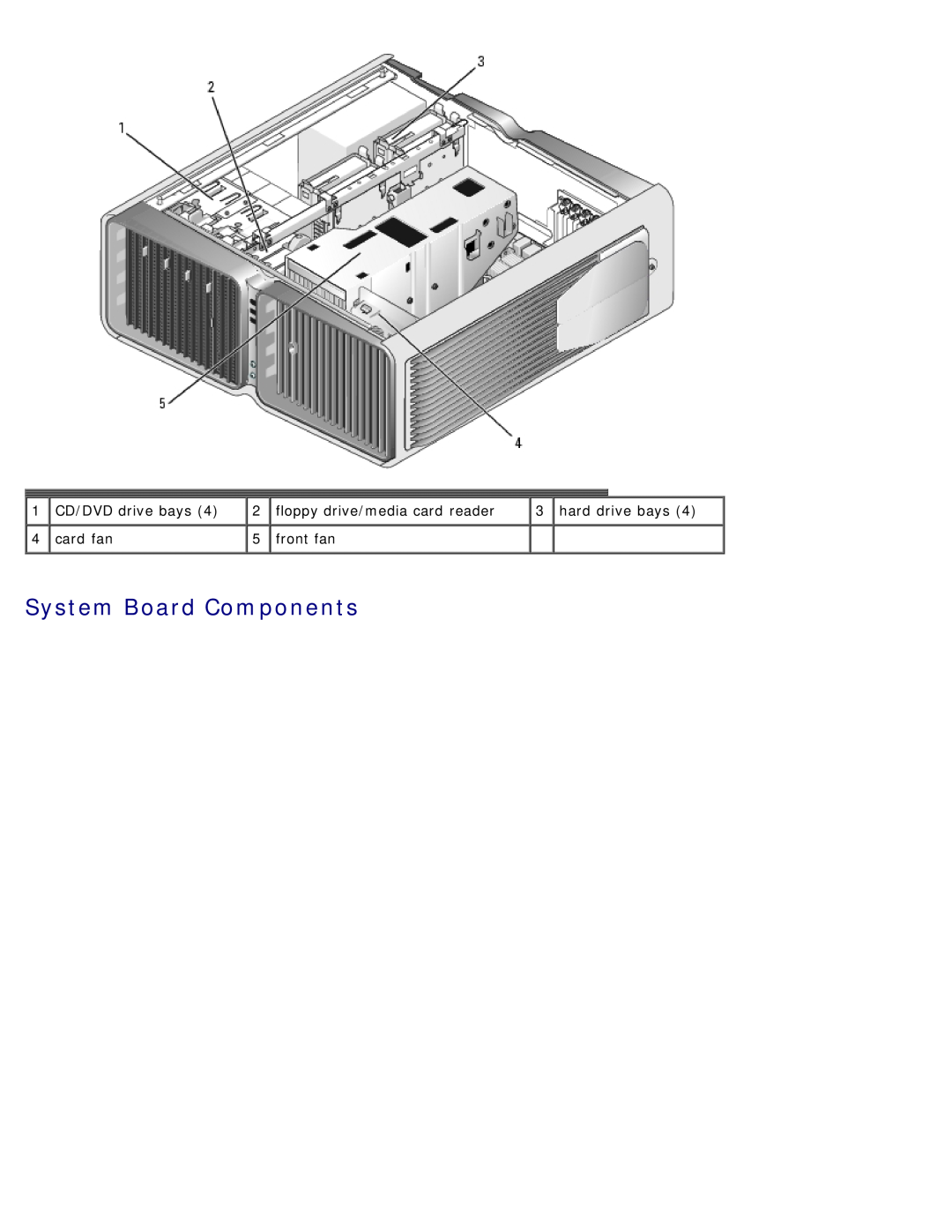 Dell DCDO System Board Components, CD/DVD drive bays, floppy drive/media card reader, hard drive bays, card fan, front fan 