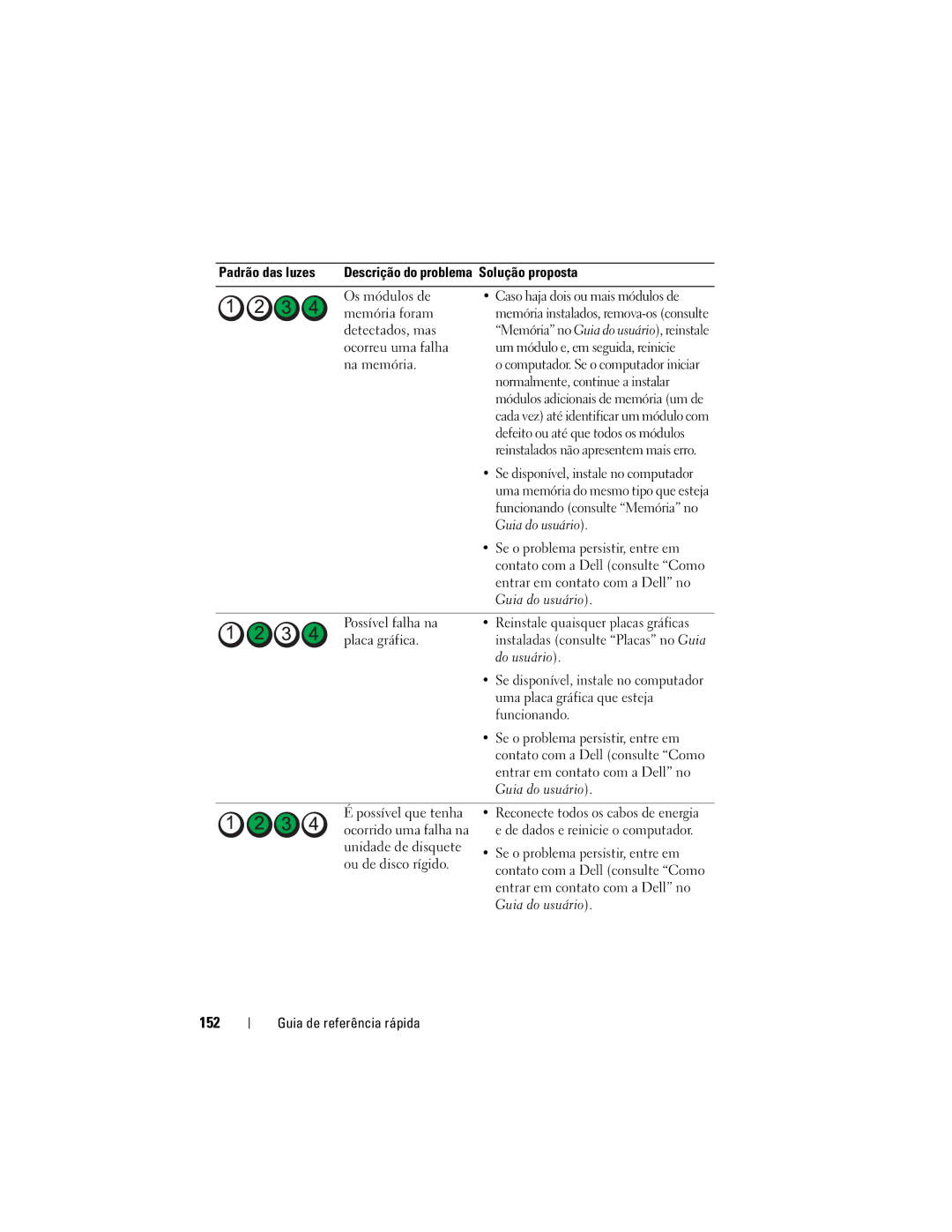 Dell DCDO manual 152, Padrão das luzes Descrição do problema Solução proposta 