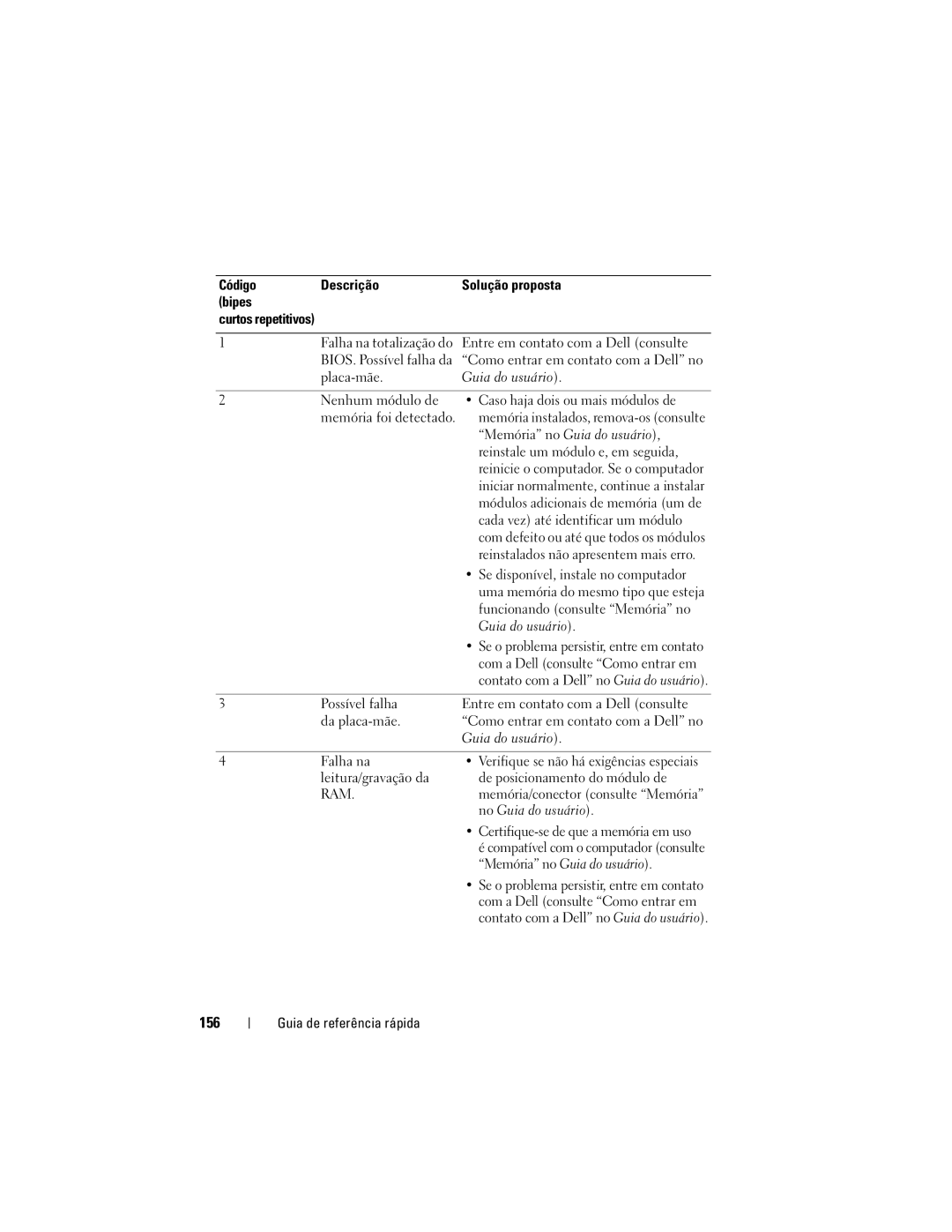 Dell DCDO manual 156, Código Descrição Solução proposta Bipes 