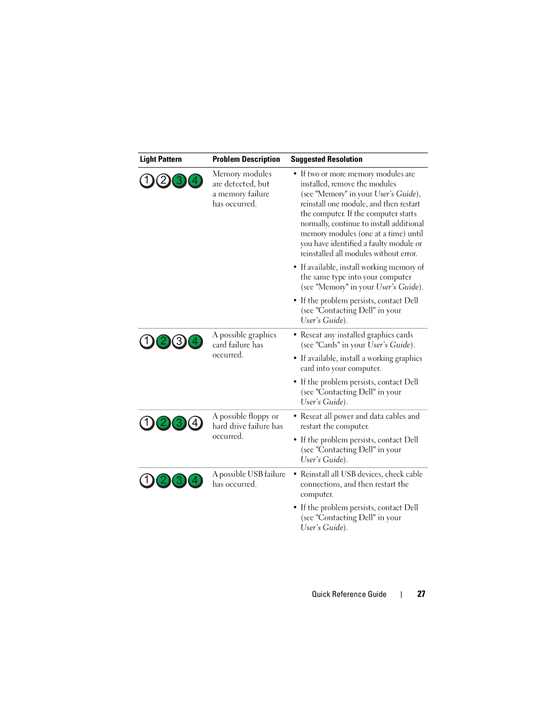 Dell DCDO manual Light Pattern Problem Description Suggested Resolution 