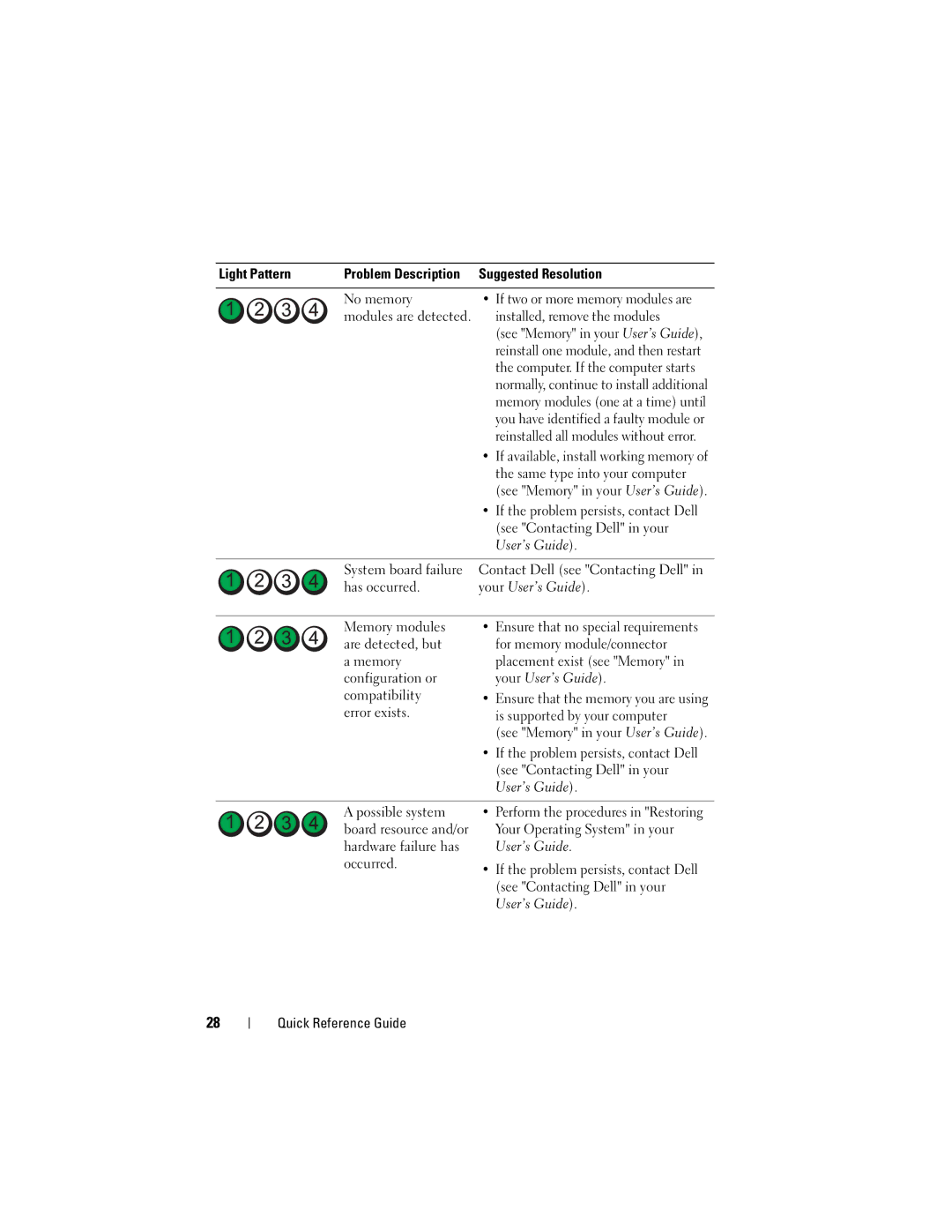 Dell DCDO manual Light Pattern 