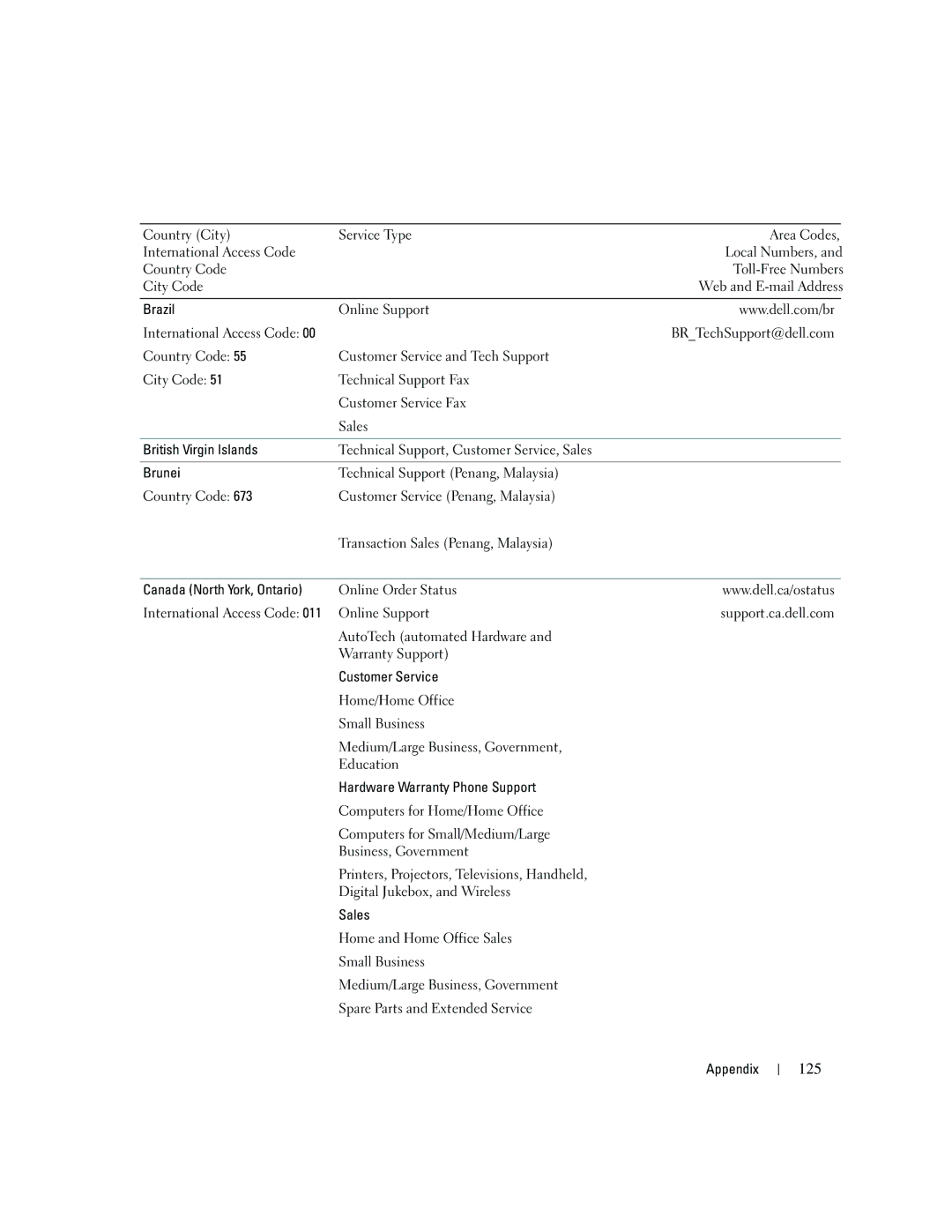 Dell PY349, DCSM owner manual 125 