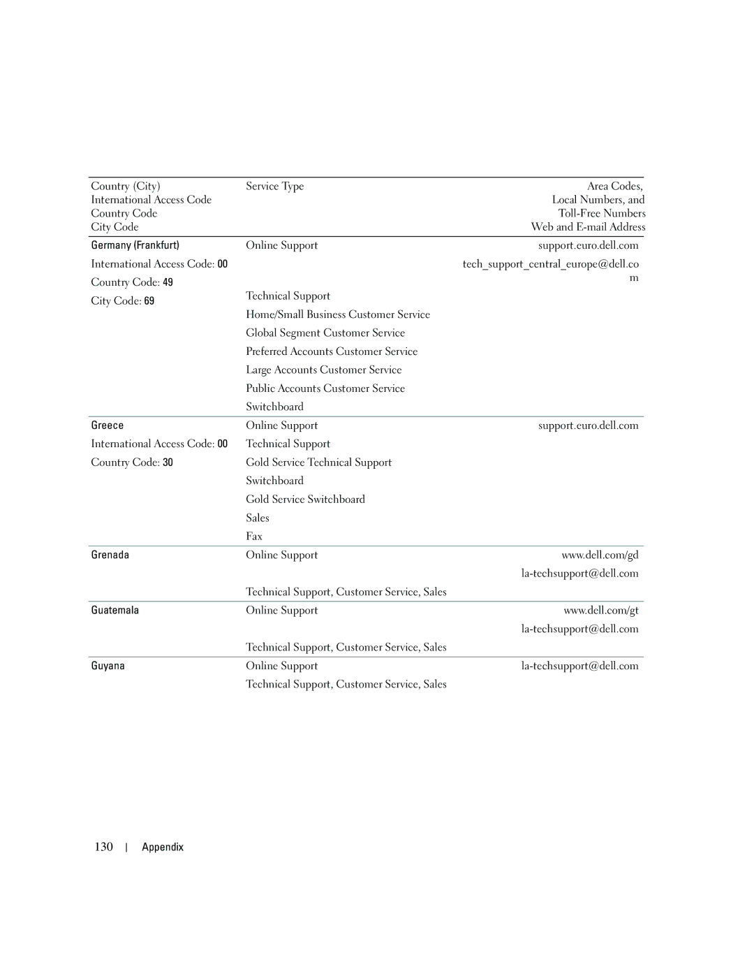 Dell DCSM, PY349 owner manual 130 