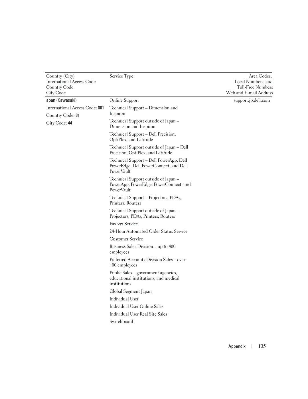 Dell PY349, DCSM owner manual 135 