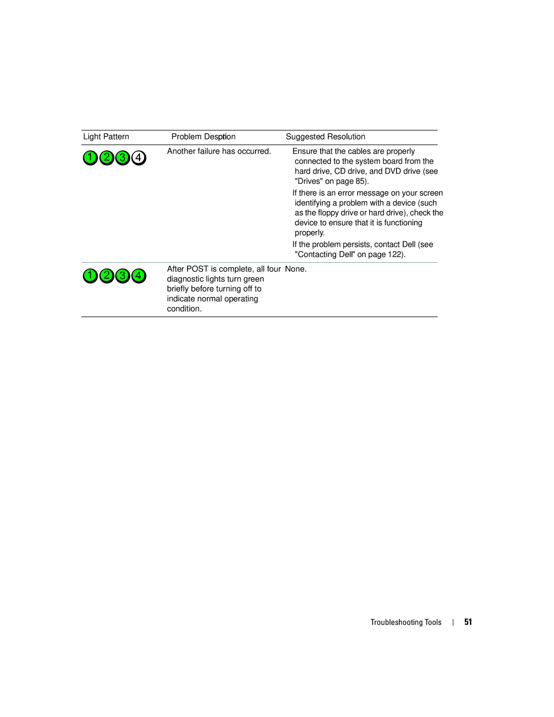 Dell PY349, DCSM owner manual Light Pattern Problem Description 