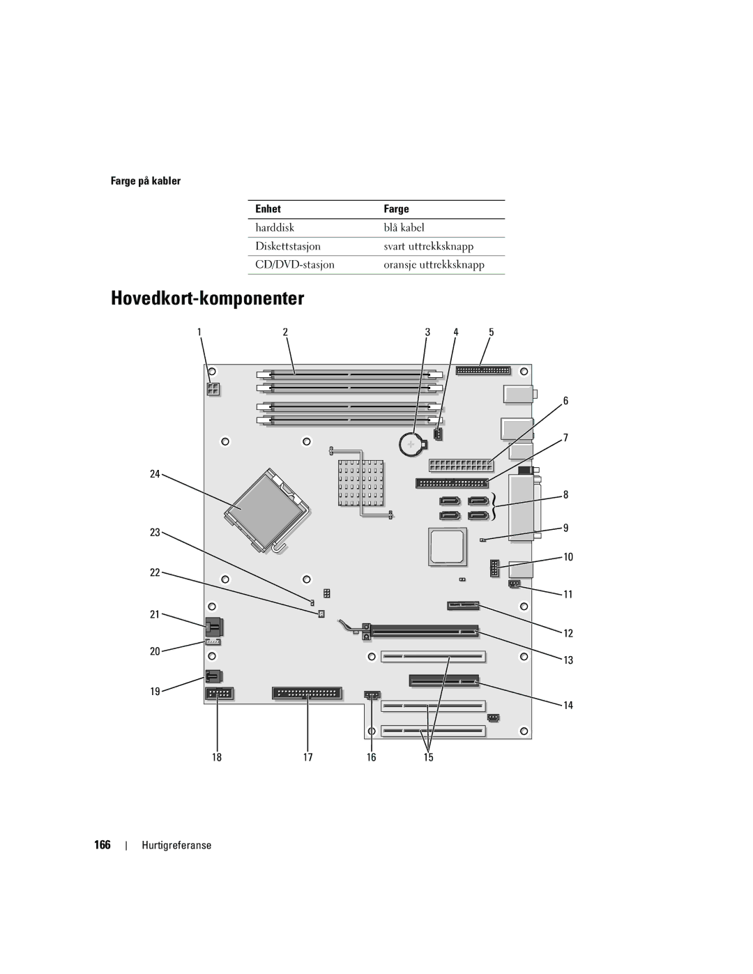 Dell DCTA manual Hovedkort-komponenter, 166, Farge på kabler Enhet 