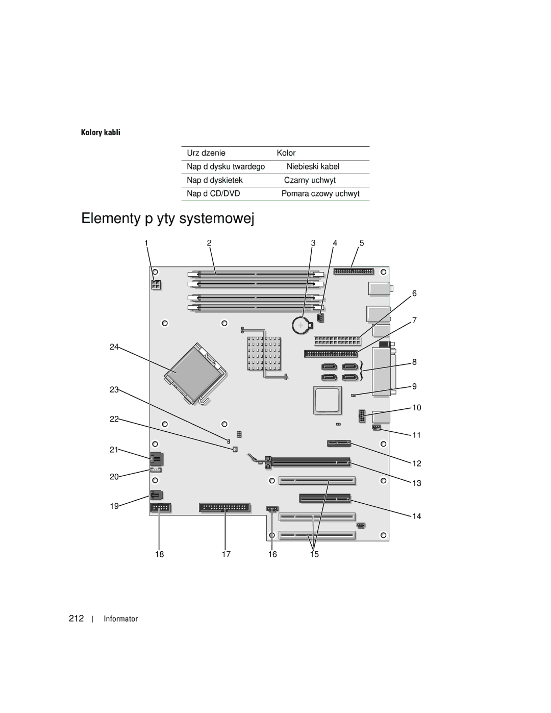 Dell DCTA manual Elementy płyty systemowej, 212, Kolory kabli Urządzenie 