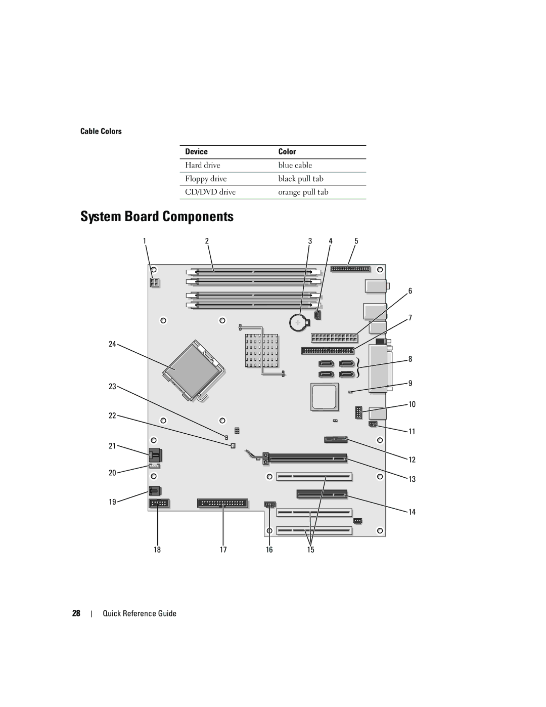 Dell DCTA manual System Board Components, Cable Colors Device 