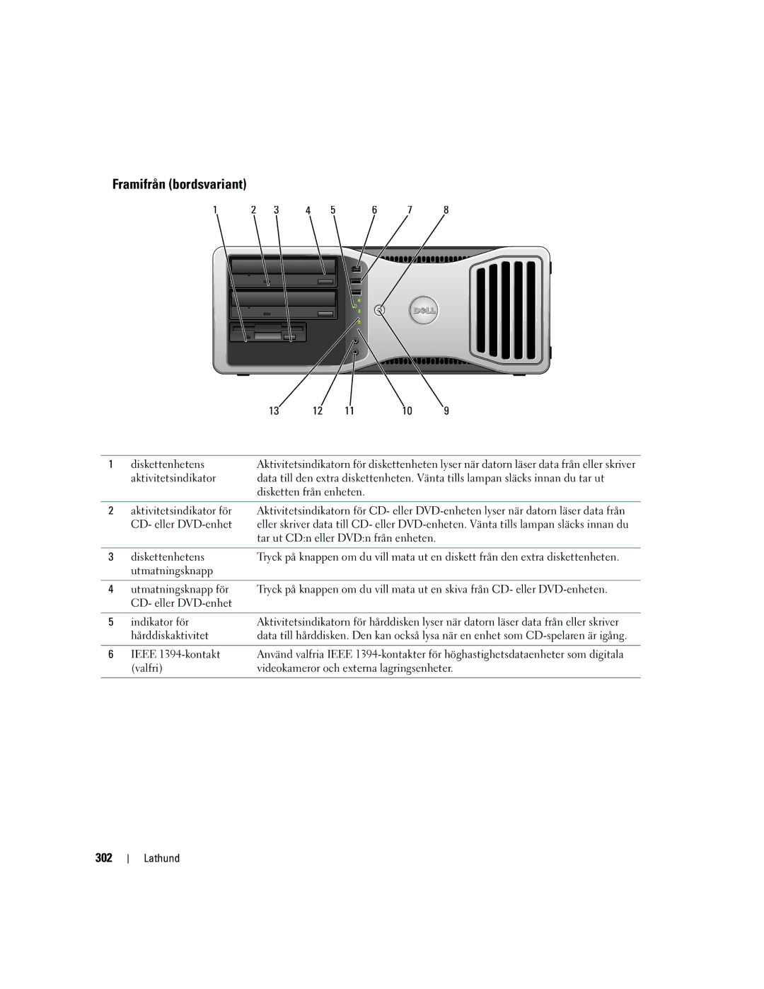 Dell DCTA manual Framifrån bordsvariant, 302 