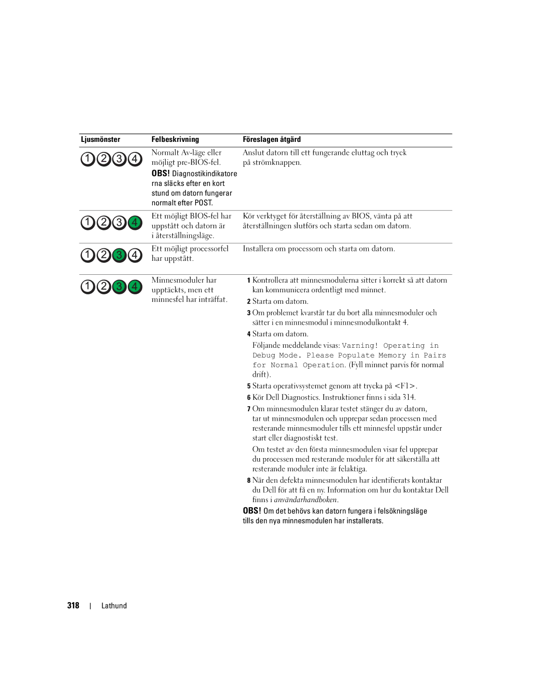 Dell DCTA manual 318, Ljusmönster Felbeskrivning Föreslagen åtgärd, Rna släcks efter en kort, Normalt efter Post 