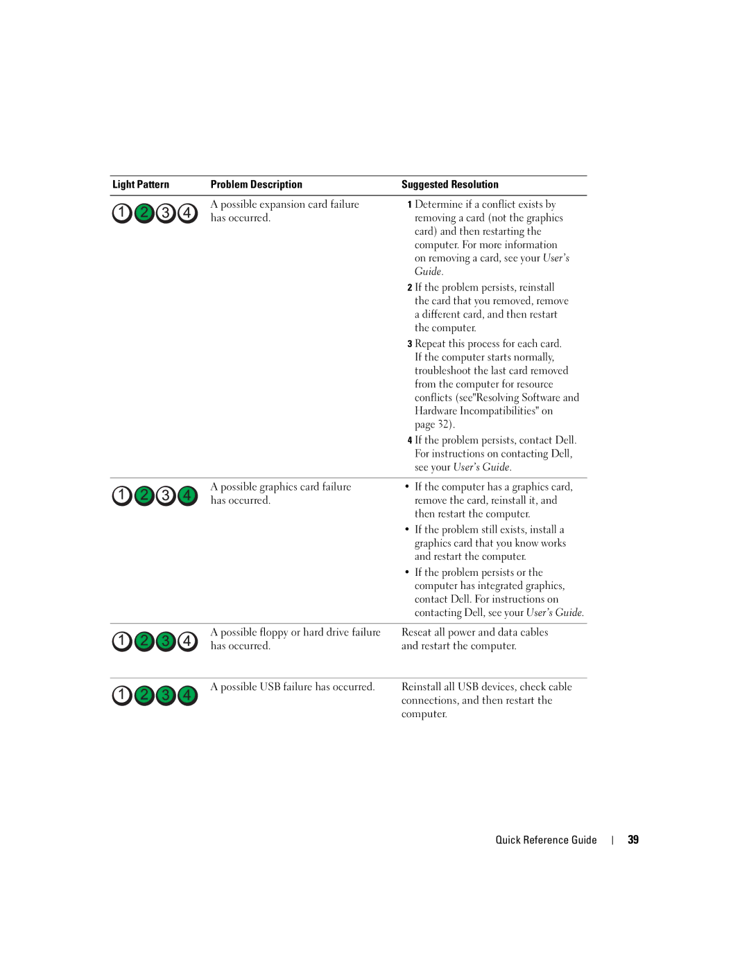 Dell DCTA manual Light Pattern Problem Description Suggested Resolution, Determine if a conflict exists by, Guide, Computer 