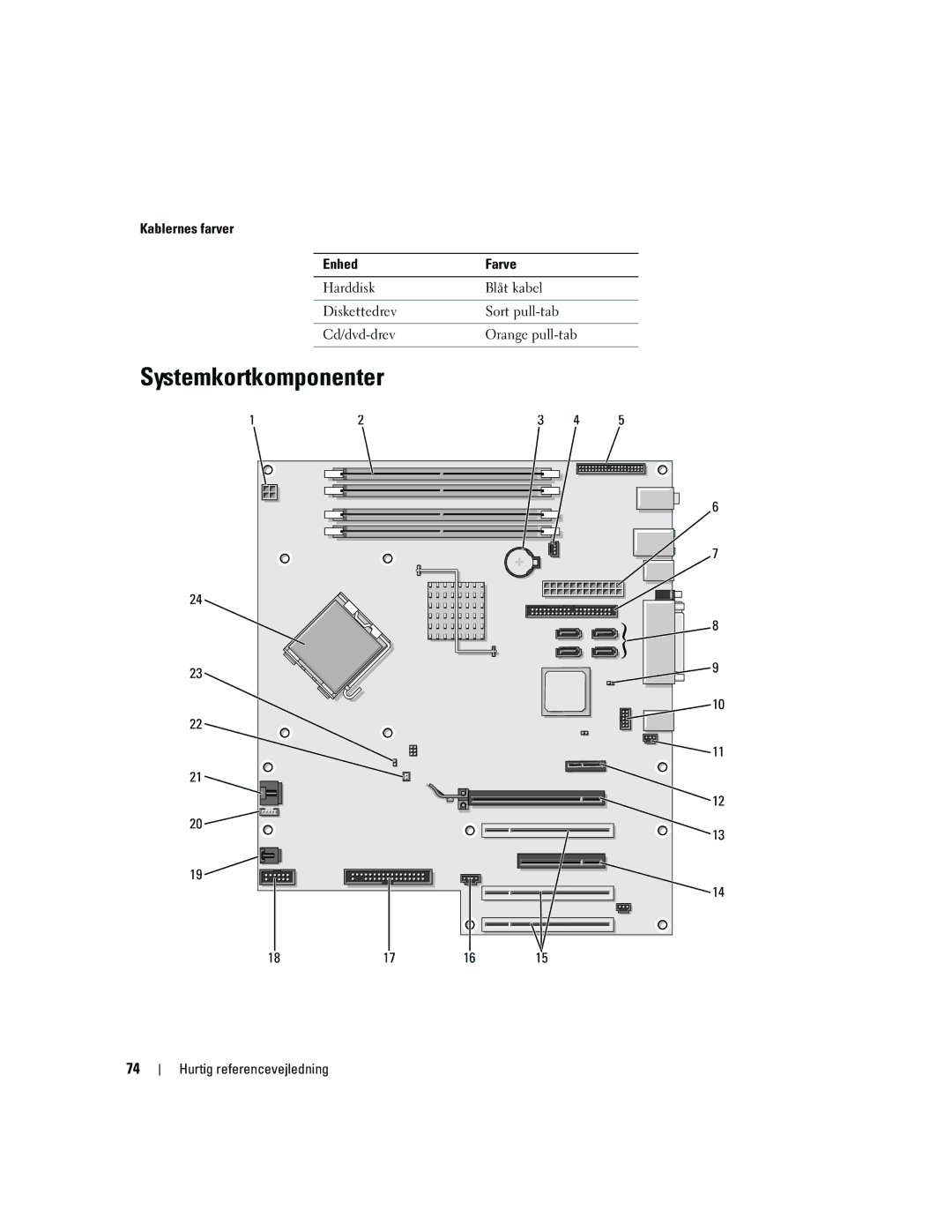 Dell DCTA manual Systemkortkomponenter, Kablernes farver Enhed Farve 