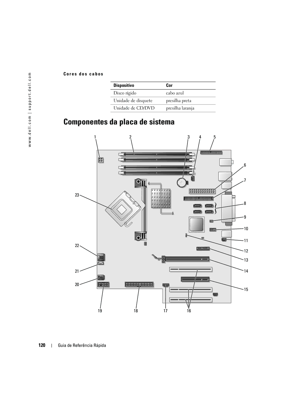 Dell DCTA manual Componentes da placa de sistema, 120, R e s d o s c a b o s Dispositivo Cor 