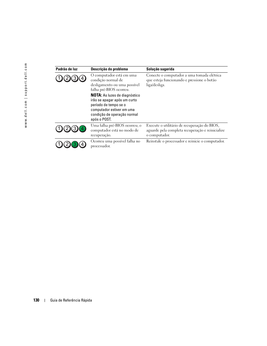 Dell DCTA manual 130, Padrão de luz Descrição do problema Solução sugerida 