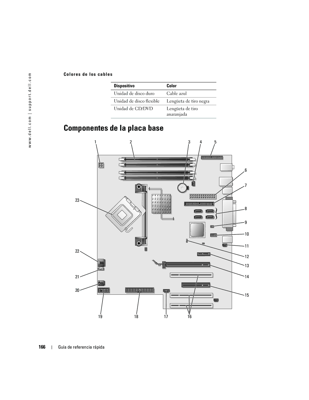 Dell DCTA manual Componentes de la placa base, 166, Colores de los cables Dispositivo 