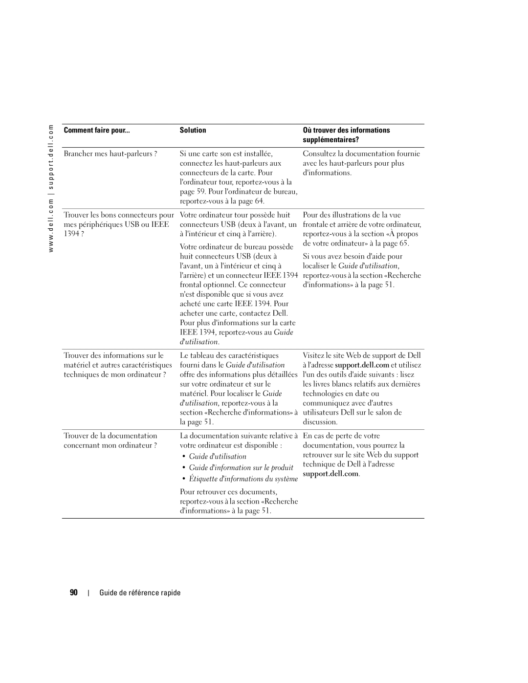 Dell DCTA manual Localiser le Guide dutilisation, Dutilisation, Fourni dans le Guide dutilisation 