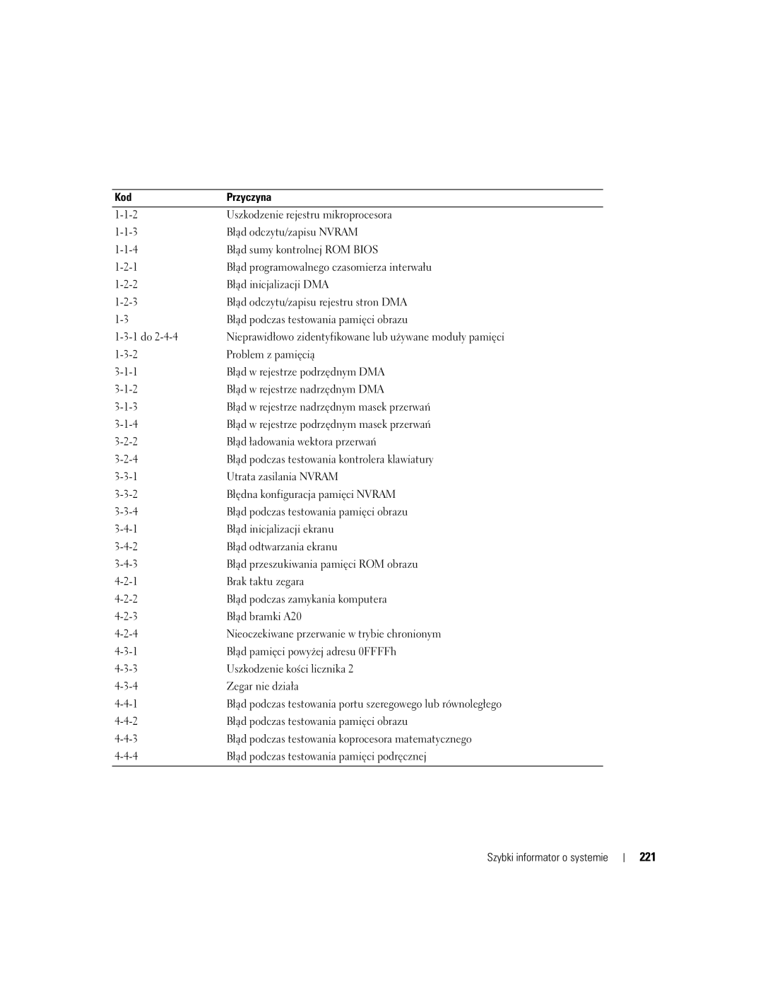 Dell DCTA manual 221, Kod Przyczyna 