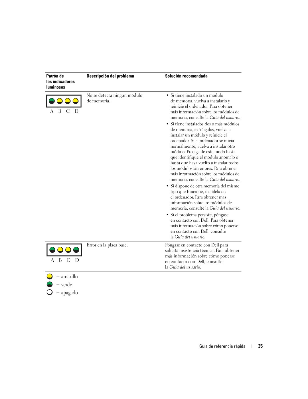 Dell dell precision workstation 370 systems manual Si tiene instalado un módulo, De memoria, vuelva a instalarlo y 