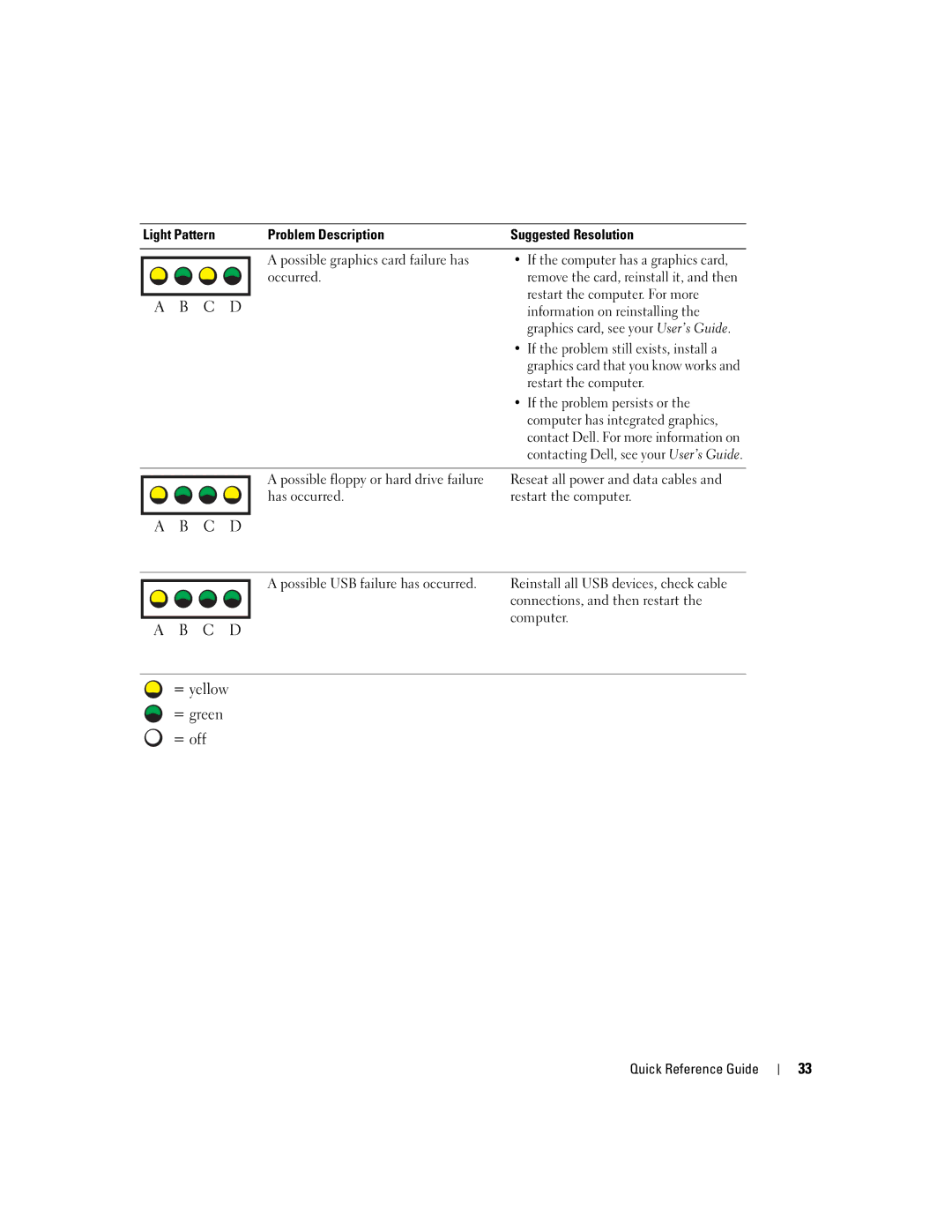 Dell dell precision workstation 370 systems manual Problem Description Suggested Resolution, Restart the computer. For more 