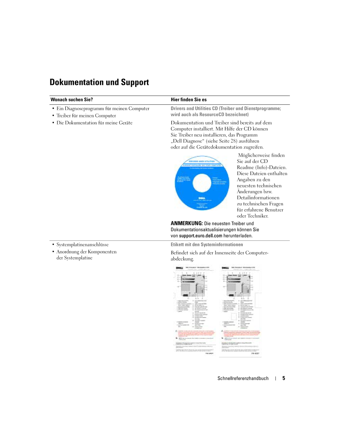 Dell dell precision workstation 370 systems manual Dokumentation und Support, Wird auch als ResourceCD bezeichnet 