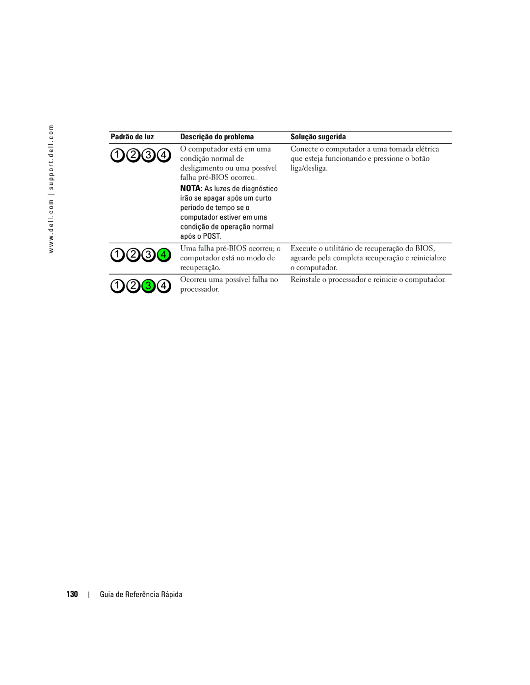 Dell dell precision workstation manual 130, Padrão de luz Descrição do problema Solução sugerida 