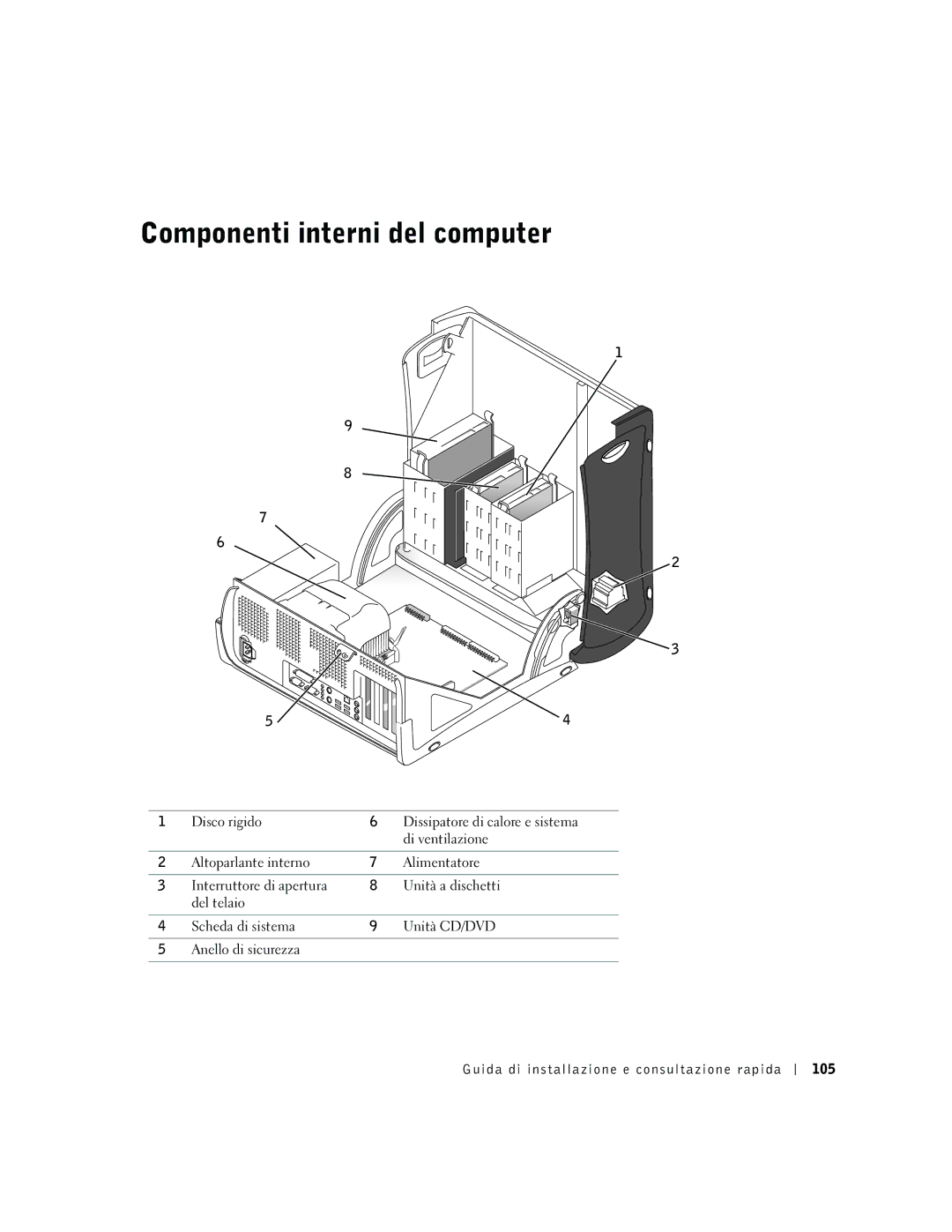 Dell dell precision manual Componenti interni del computer, Guida di installazione e consultazione rapida 105 