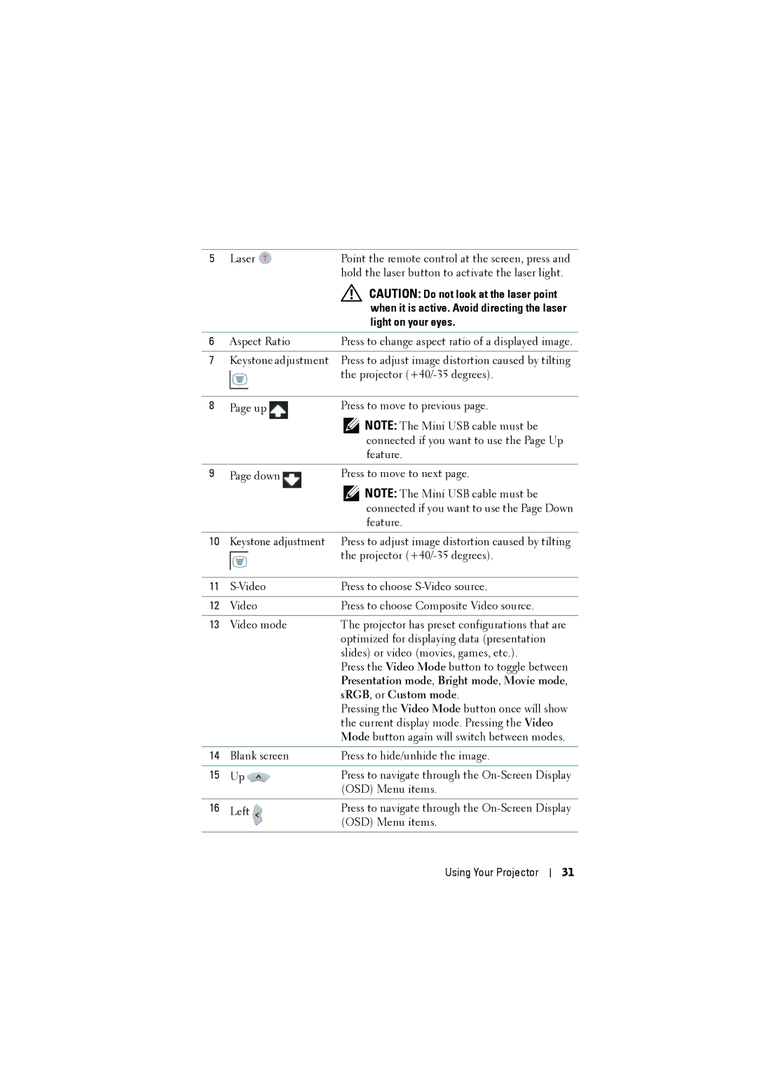 Dell dell projector manual Presentation mode, Bright mode, Movie mode, SRGB, or Custom mode 