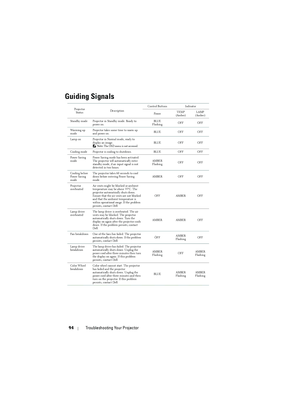 Dell dell projector manual Guiding Signals, Amber OFF 