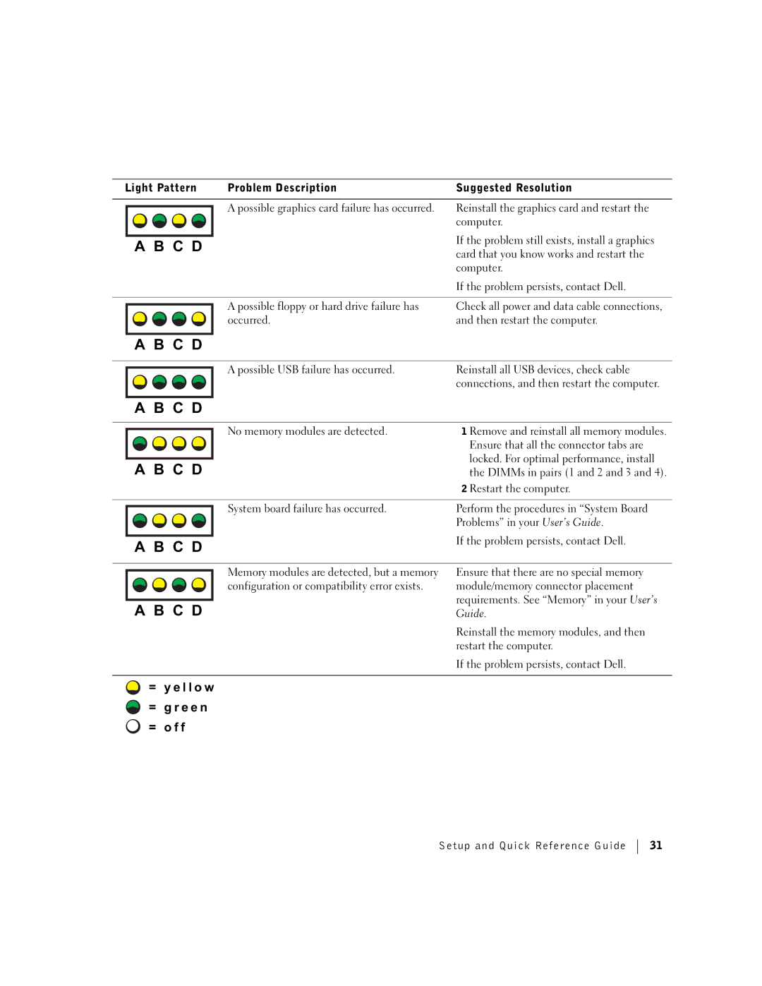 Dell dell manual Light Pattern Problem Description Suggested Resolution, Reinstall the graphics card and restart, Computer 