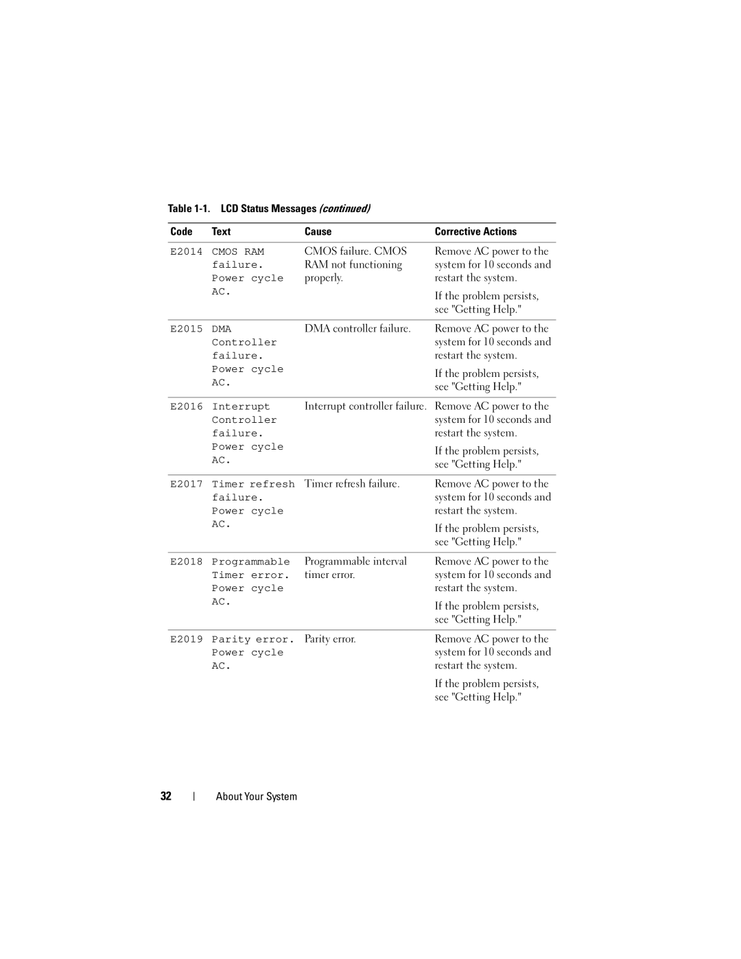 Dell DL2100 owner manual E2014, E2015, E2016 Interrupt, E2017 Timer refresh, E2018 Programmable, Timer error 