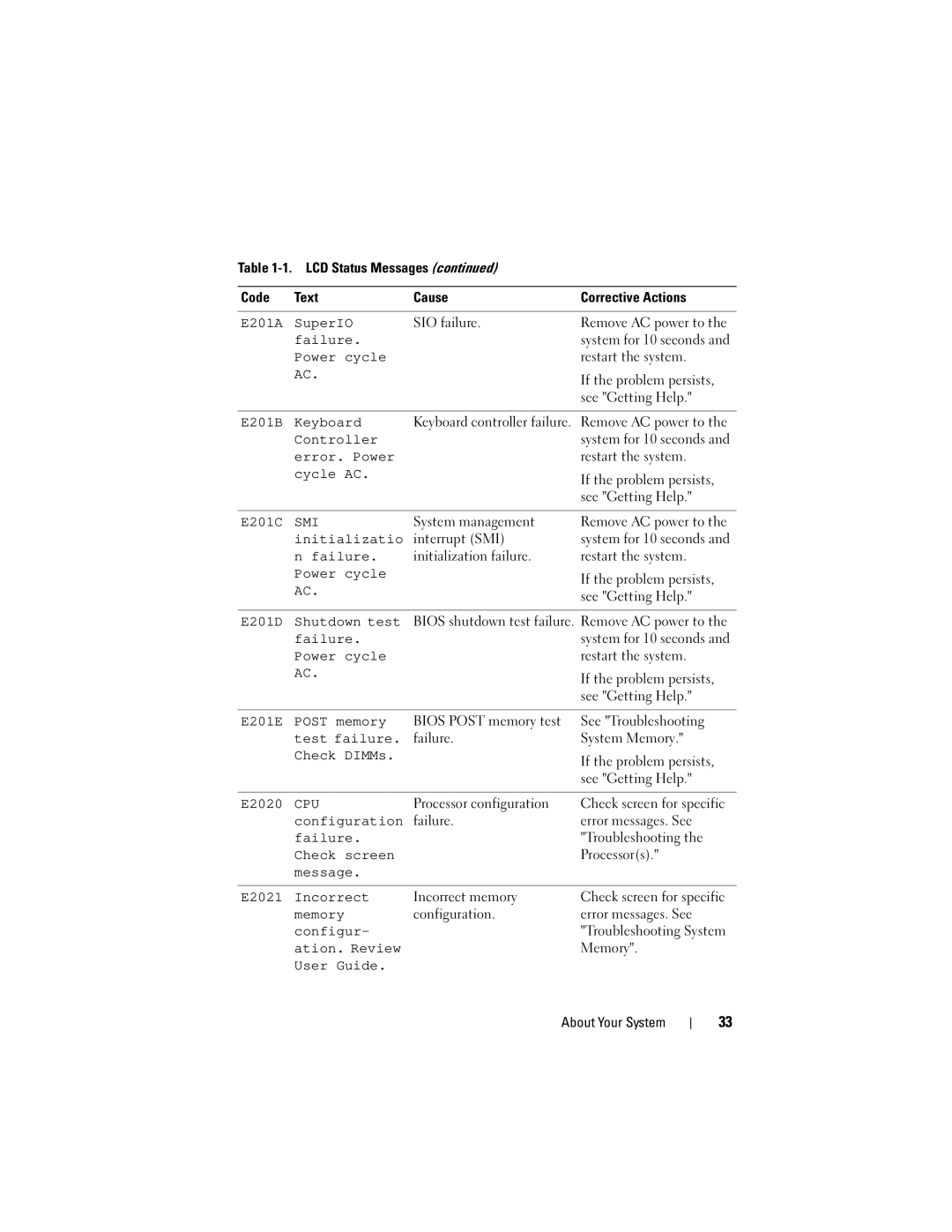 Dell DL2100 E201A SuperIO, E201B Keyboard, E201C, Initializatio, E201D Shutdown test, E201E Post memory, E2020, Configur 