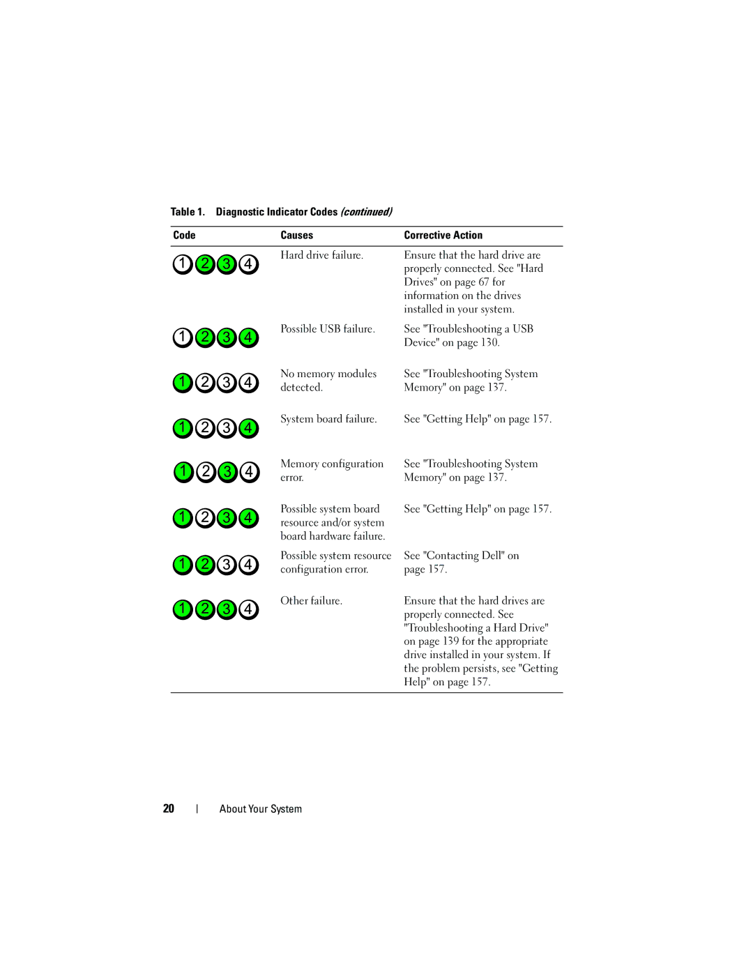 Dell DL2200 owner manual Resource and/or system Board hardware failure, See Contacting Dell on, Help on 