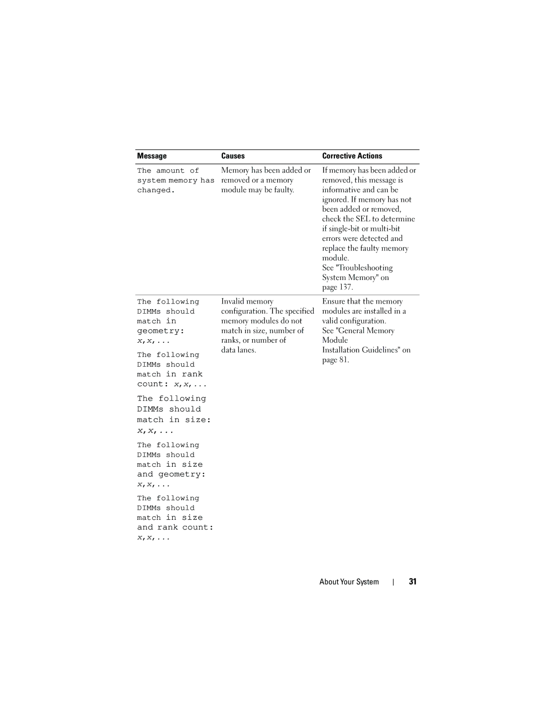 Dell DL2200 owner manual Amount, System memory has, Changed, Following DIMMs should 